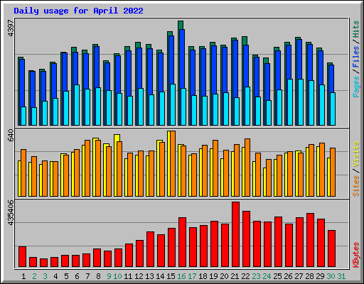 Daily usage for April 2022