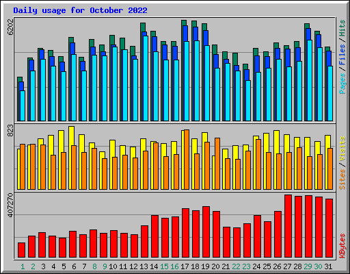 Daily usage for October 2022