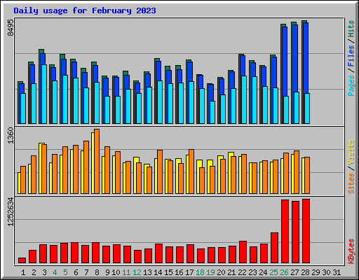 Daily usage for February 2023