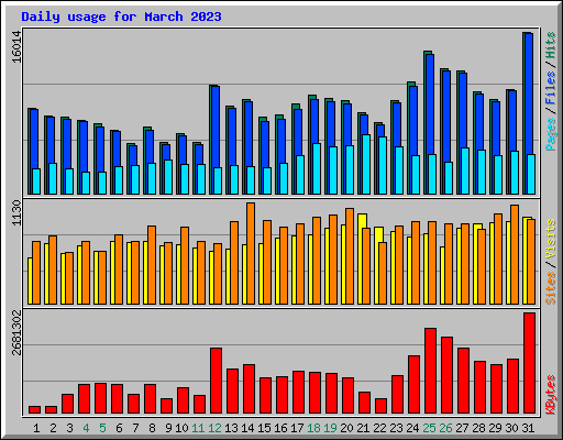 Daily usage for March 2023