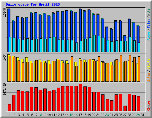 Daily usage for April 2023