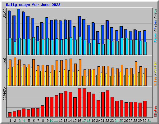 Daily usage for June 2023