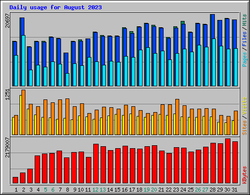Daily usage for August 2023