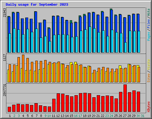 Daily usage for September 2023