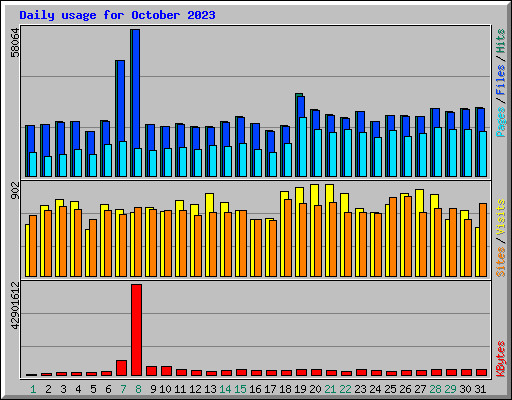 Daily usage for October 2023