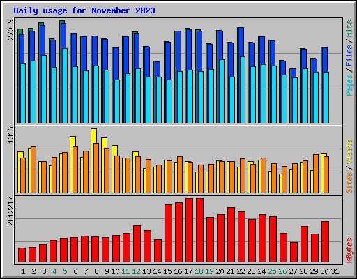 Daily usage for November 2023