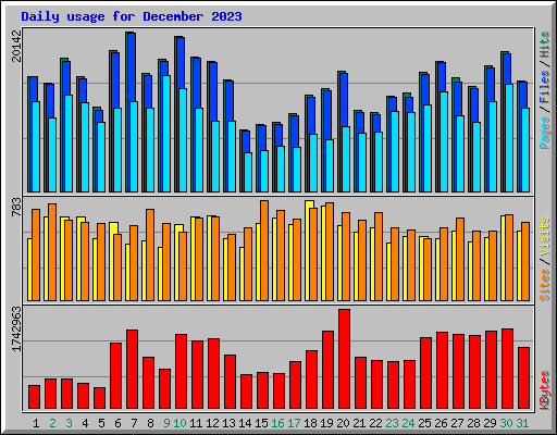 Daily usage for December 2023