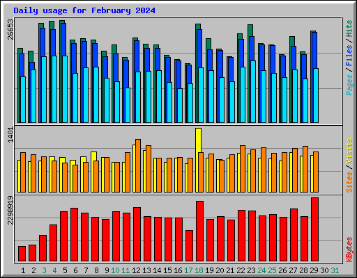 Daily usage for February 2024