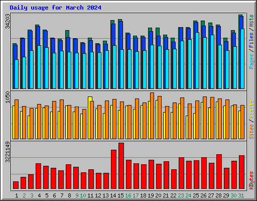 Daily usage for March 2024
