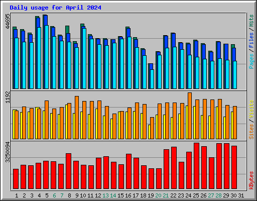Daily usage for April 2024