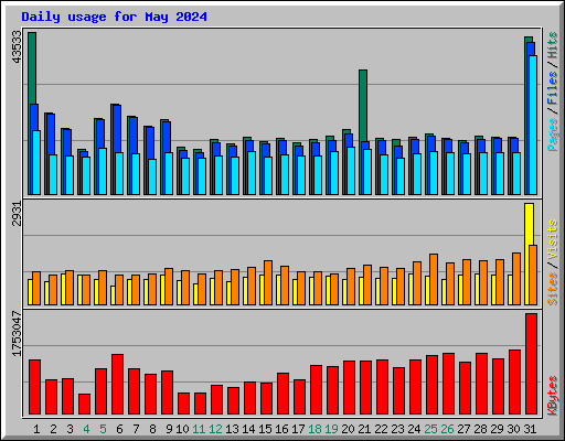 Daily usage for May 2024