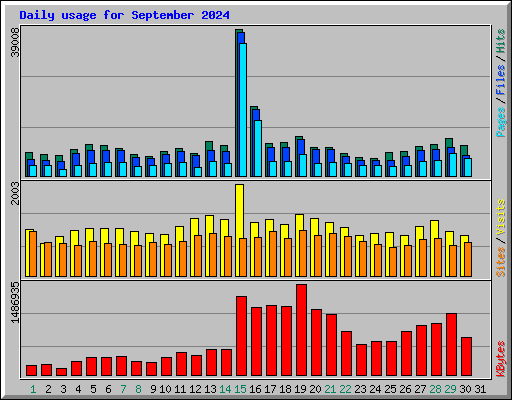 Daily usage for September 2024