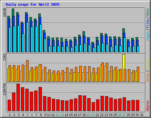 Daily usage for April 2025
