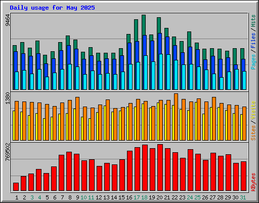 Daily usage for May 2025