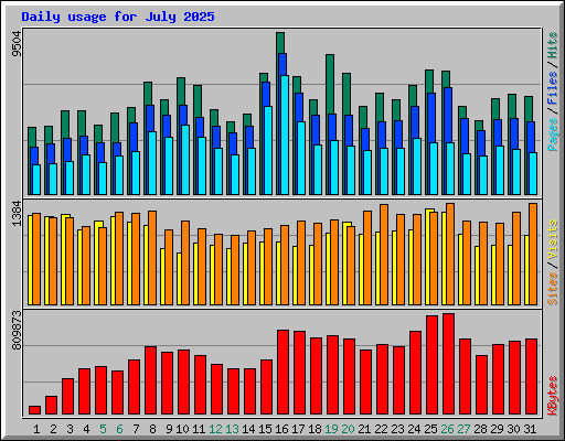 Daily usage for July 2025