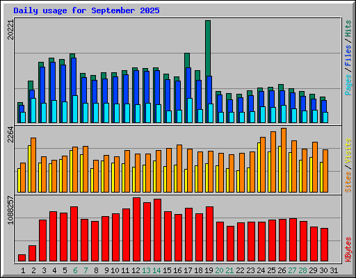 Daily usage for September 2025