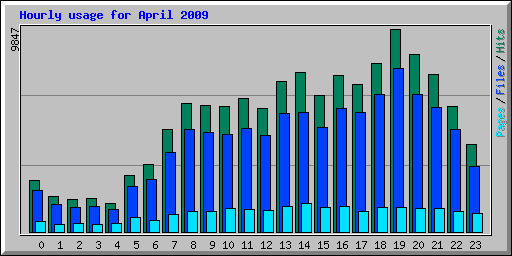 Hourly usage for April 2009