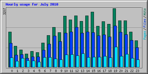 Hourly usage for July 2010