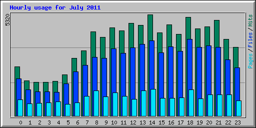 Hourly usage for July 2011