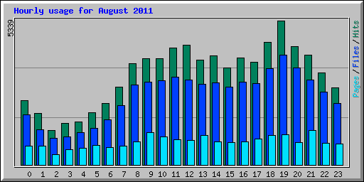 Hourly usage for August 2011