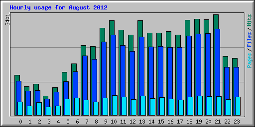 Hourly usage for August 2012