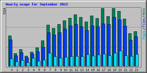 Hourly usage for September 2012