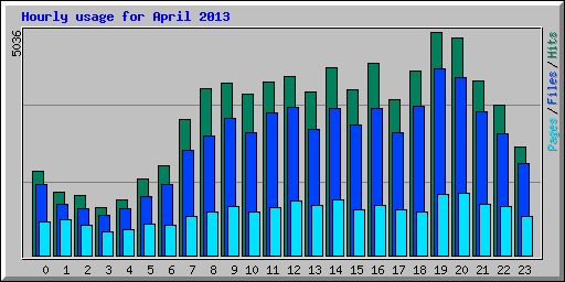 Hourly usage for April 2013