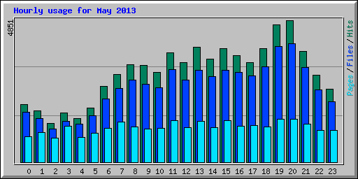 Hourly usage for May 2013