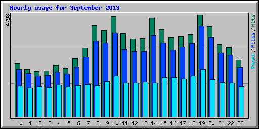 Hourly usage for September 2013