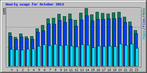 Hourly usage for October 2013
