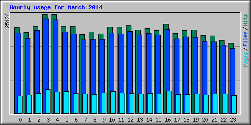 Hourly usage for March 2014