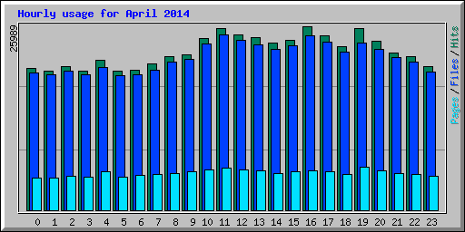 Hourly usage for April 2014