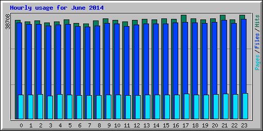 Hourly usage for June 2014