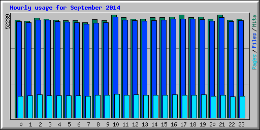 Hourly usage for September 2014
