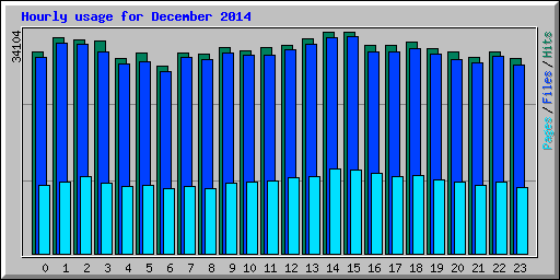 Hourly usage for December 2014