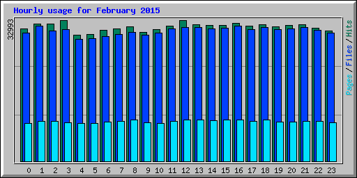 Hourly usage for February 2015