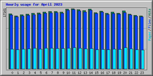 Hourly usage for April 2023