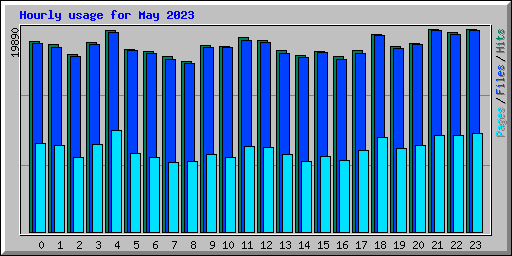 Hourly usage for May 2023