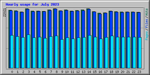 Hourly usage for July 2023